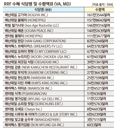 식당 부양자금 지급 현황