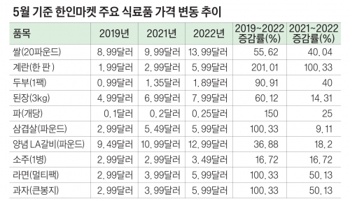 한인마켓 체감 물가, 두자릿수 올랐다